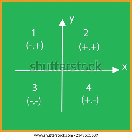 Quadrants of Cartesian coordinate system. X and Y axes divide plane into four infinite regions numbered from 1 to 4 and denoted by Roman numerals. Grid paper background. Vector graphic illustration