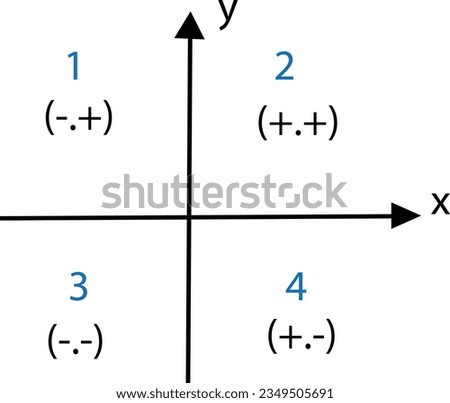 Quadrants of Cartesian coordinate system. X and Y axes divide plane into four infinite regions numbered from 1 to 4 and denoted by Roman numerals. Grid paper background. Vector graphic illustration