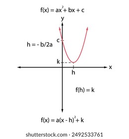 Quadratic equation with associated red parabola plot containing the standard form and vertex form of the equation for the graph. Black x and y axes. y intercept and vertex shown.