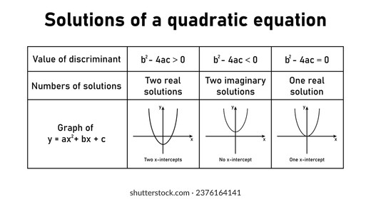 A quadratic equation can have one real solution, two real solutions or two imaginary solutions. Value of discriminant, numbers of solution and graph. Solving quadratic equations by graphing.