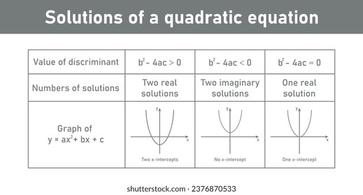 A quadratic equation can have one real solution, two real solutions or two imaginary solutions. Value of discriminant, numbers of solution and graph. Solving quadratic equations by graphing.