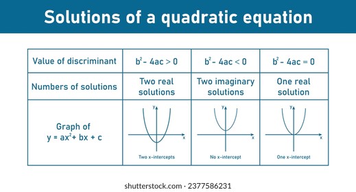 A quadratic equation can have one real solution, two real solutions or two imaginary solutions. Value of discriminant, numbers of solution and graph. Solving quadratic equations by graphing.