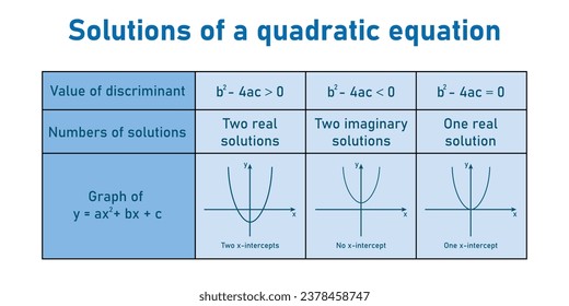 A quadratic equation can have one real solution, two real solutions or two imaginary solutions. Value of discriminant, numbers of solution and graph. Solving quadratic equations by graphing.