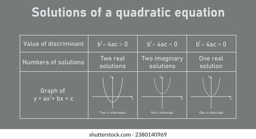 A quadratic equation can have one real solution, two real solutions or two imaginary solutions. Value of discriminant, numbers of solution and graph. Solving quadratic equations by graphing.