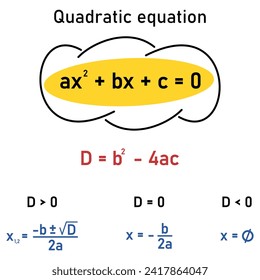 Quadratic equation - expression of roots for positive, zero and negative discriminant values