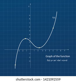 Quadratic function in the coordinate system. Line graph on the grid. Blue blackboard.
