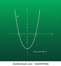 Quadratic function in the coordinate system. Line graph on the grid. White blackboard.