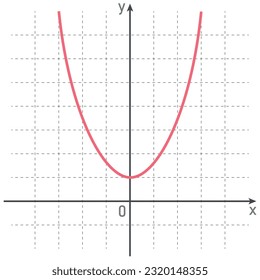 Función cuadrática. Gráfico de una función en matemáticas. Funciones de gráfico en el sistema de coordenadas. Formas básicas de gráficos. Tipos de gráficos de funciones. Recursos matemáticos para profesores y estudiantes