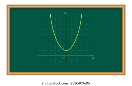 Quadratische Funktion. Schaubild einer Funktion in Mathematik. Grafikfunktionen im Koordinatensystem. Grundformen von Graphen. Typen von Funktionsgrafiken. Mathematische Ressourcen für Lehrkräfte und Studenten