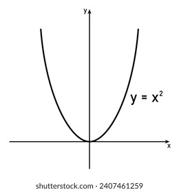 Quadratic function. Graph of a function in mathematics. Graphing functions in coordinate system. Basic shapes of graphs. Types of function graphs. Mathematics resources for teachers and students