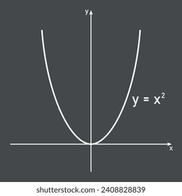 Función cuadrática. Gráfico de una función en matemáticas. Funciones de gráfico en el sistema de coordenadas. Formas básicas de gráficos. Tipos de gráficos de funciones. Recursos matemáticos para profesores y estudiantes