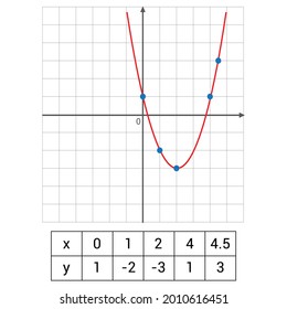 Quadratic Function Graph With Table Of Values