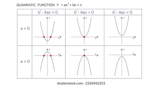 Quadratische Funktionen werden in verschiedenen Bereichen der Ingenieurwissenschaften und der Wissenschaft eingesetzt, um Werte verschiedener Parameter zu erhalten. Der höchste Exponent der Variablen für die polynomiale Funktion ist zwei. Vektorgrafik.