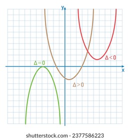Funciones cuadráticas con valor discriminante. Dos, una y ninguna interceptación x. Dos raíces reales, una raíz repetida y ninguna raíz real. Discriminante de una ecuación cuadrática. recursos matemáticos.