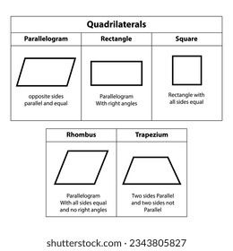 Quadrilaterals. parallelogram, Rectangle, square, Rhombus, Trapezium. 2D shape icon for math teaching, isolated on white background.