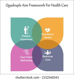 Quadruple Aim Framework for health care with Icons in an Infographic template