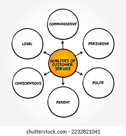 Qualities of Customer Service (assistance and advice provided by a company to those people who buy or use its products or services) mind map text concept background