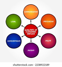 Qualities of Customer Service (assistance and advice provided by a company to those people who buy or use its products or services) mind map text concept background