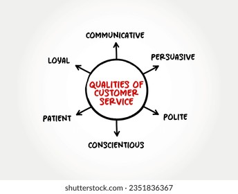 Qualities of Customer Service (assistance and advice provided by a company to those people who buy or use its products or services) mind map text concept background