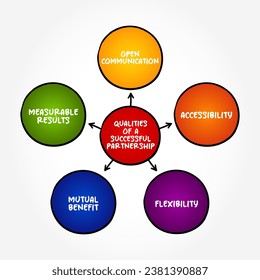 Qualities of a Successful Partnership (an association of two or more people as partners) mind map concept background