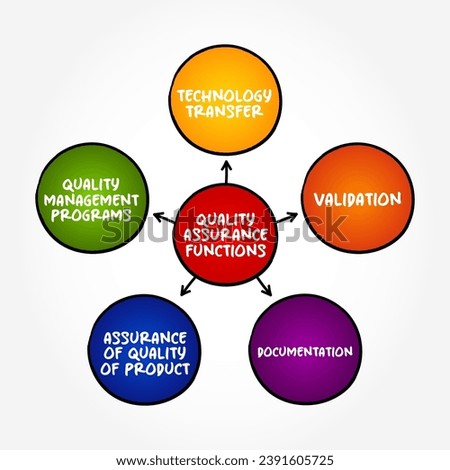 Quality Assurance Functions, mind map text concept background