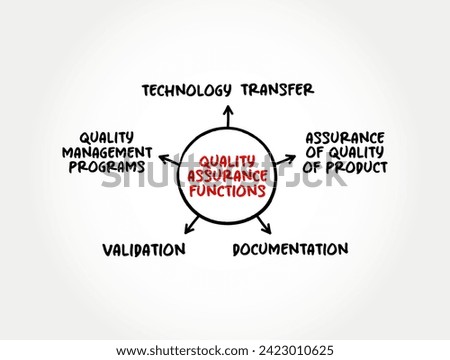 Quality Assurance Functions, mind map text concept background