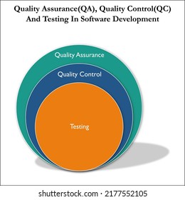 Quality Assurance(QA), Quality Control(QC) And Testing In Software Development In An Infographic Template