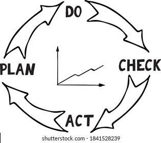 quality cycle pdca plan do check act and growth graph sketch hand drawn icon concept management, performance improvement, sticker, poster, vector, doodle, monochrome, minimalism