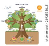 Quality of Life brief outline illustrates a wellbeing tree linking social, economic and environmental domains, key objects, tree, icons, person. Outline diagram
