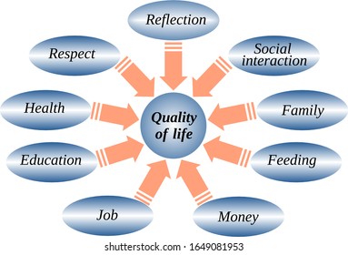 The quality of life depends on many factors