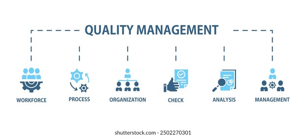 quality management banner web icon vector illustration concept with icon of process, workforce, management, analysis, organization and check