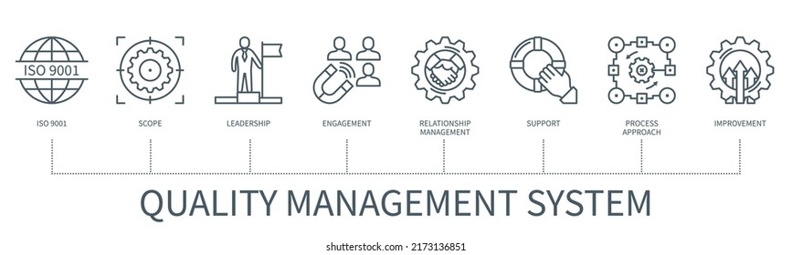 Quality management concept with icons. ISO 9001, scope, leadership, engagement, relationship management, support, process approach, improvement. Web vector infographic in minimal outline style