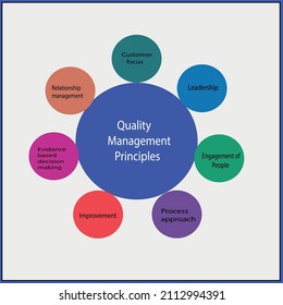 Die Grundsätze des Qualitätsmanagements zeigen 7 wichtige Faktoren auf, die auf die Qualität ausgerichtet werden müssen.Kundenorientierung, Führung, Engagement der Menschen, Prozessansatz, Verbesserung, Nachweis, Beziehungsmanagement.
