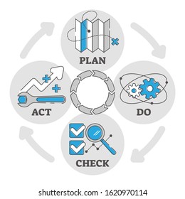 Quality Management Process Outline Diagram With Symbols And Icons. Quality Control Method Cycle. Planning, Doing, Checking And Acting Stages System. Manufacturing Goods Or Developing Digital Products.