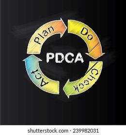 Quality management system plan do check act, management concept 