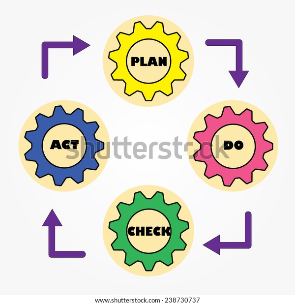 Quality Management System Plan Do Check Stock Vector (Royalty Free ...