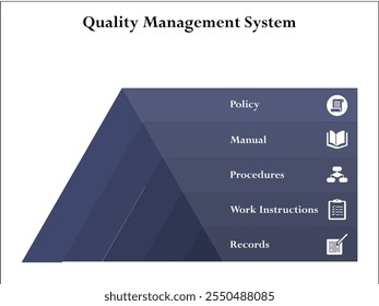 Pirámide del sistema de gestión de la calidad: política, manual, procedimientos, interacción laboral, registros. Plantilla de infografía con iconos y marcador de posición de descripción