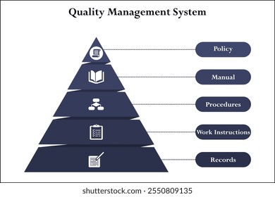 Pirámide del sistema de gestión de la calidad: política, manual, procedimientos, interacción laboral, registros. Plantilla de infografía con iconos y marcador de posición de descripción