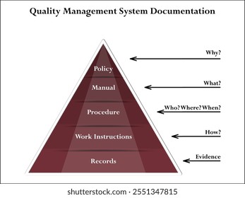 Pirámide del sistema de gestión de la calidad: política, manual, procedimientos, interacción laboral, registros. Plantilla de infografía con iconos y marcador de posición de descripción