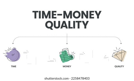 Quality, Time and Money diagram infographic template vector with icons are the three main factors to be considered in any project management decisions. Triple constraint or project management triangle