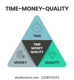 Quality, Time and Money diagram infographic template vector with icons are the three main factors to be considered in any project management decisions. Triple constraint or project management triangle