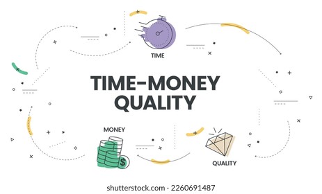 Quality, Time and Money diagram infographic template vector with icons are the three main factors to be considered in any project management decisions. Triple constraint or project management triangle