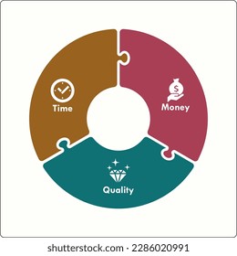 Quality, Time and Money diagram infographic template vector with icons are the three main factors to be considered in any project management decisions. Triple constraint or project management triangle