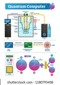 Quantum computer labeled infographic. Qubit vector illustration scheme. Data hardware internal structure with refrigerator, analog electronic converters and processor.