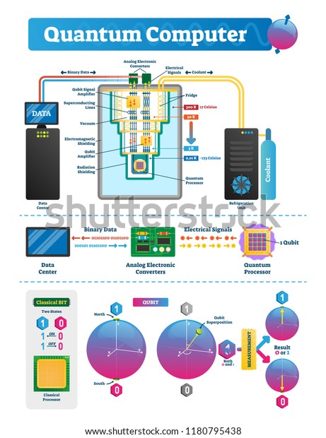 Quantum Computer Labeled Infographic Qubit Vector Stock Image