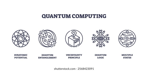 Quantum computing icons depict subatomic potential, entanglement, and logic, illustrating complex concepts. Outline icons set.