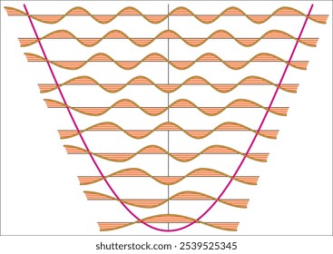 Der Quanten-Oberschwingungsoszillator ist das quantenmechanische Analogon des klassischen Oberschwingungsoszillators.