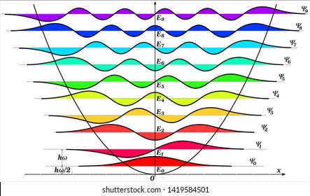 Quantum Harmonic Oscillator Wave Functions