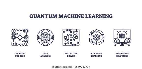 Quantum Machine Learning icons depict processes, data analysis, and predictive power. Outline icons set.