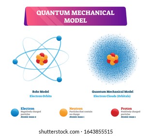 Quantum mechanical model vector illustration physics examples. Negatively charged electron, neutron and positively charged proton in Bohr model as electron orbits and quants model as electron clouds.